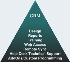 Services Pyramid